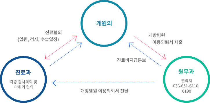 개방병원 이용안내