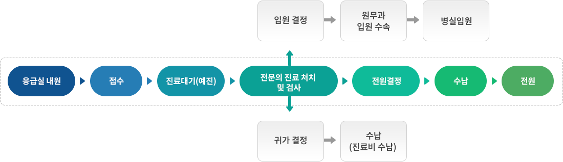 응급진료안내