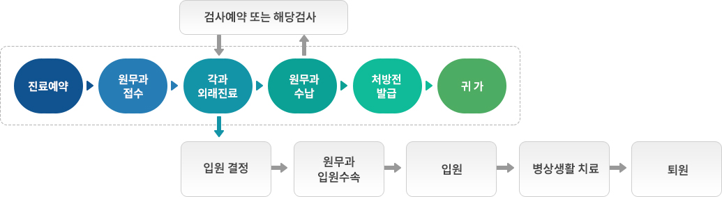 외래진료 절차